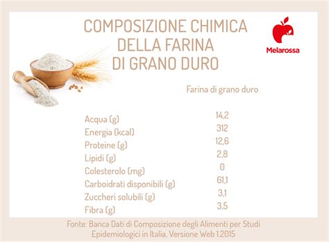Infografica che confronta i benefici della farina di farro con quella di grano tenero