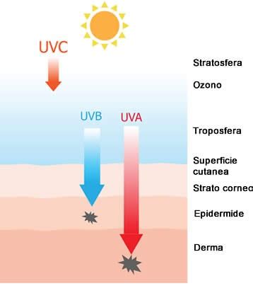 Schema che illustra la penetrazione dei raggi UV attraverso un ombrellone, distinguendo tra luce diretta e diffusa.