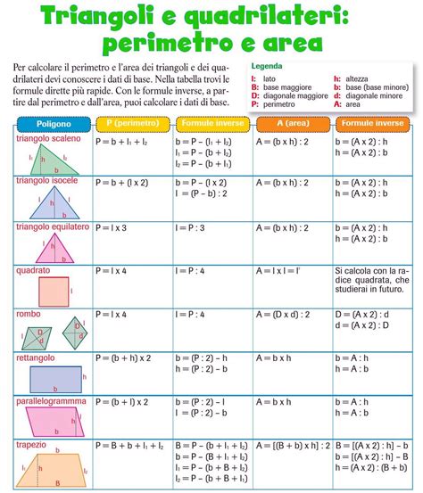 Schema per il calcolo dell'area di diverse forme di teglie (rotonda, quadrata, rettangolare)