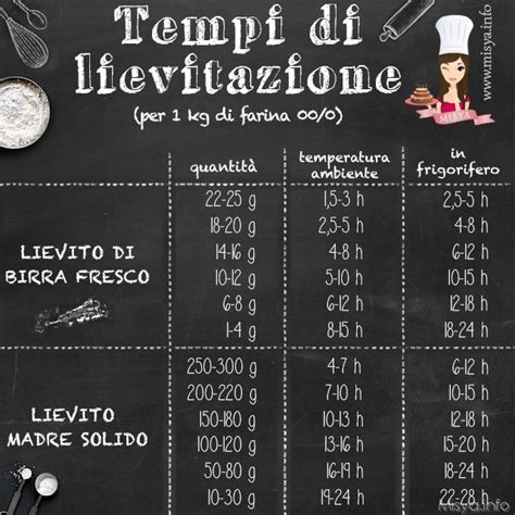Infografica che confronta tempi di preparazione e lievitazione tra la ricetta classica e quella veloce senza lievito.