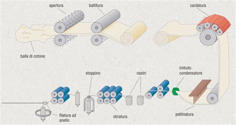 Schema del processo di produzione della scamorza, evidenziando la filatura della cagliata e la legatura a forma di pera