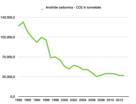 Grafico che mostra la produzione annua di cozze nel Golfo di Trieste, con stime di produzione massima