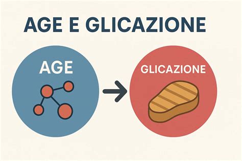 Schema che illustra il processo di glicazione e i suoi effetti negativi sulle cellule e sui tessuti.