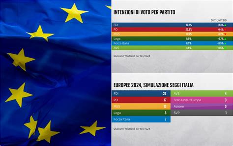 grafico a torta che mostra la distribuzione dei seggi tra i partiti alle elezioni europee