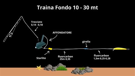 Schema di montatura per la traina ai calamari con affondatore idrodinamico
