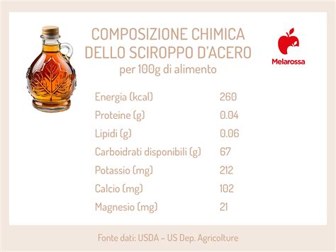 Infografica che confronta le calorie dello sciroppo d'acero con quelle dello zucchero e di altri dolcificanti.