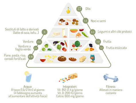 Infografica che confronta le percentuali di menu vegetariani e vegani offerti nelle scuole di Milano e Torino.