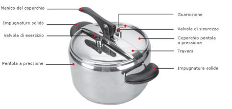 Schema delle componenti principali di una pentola a pressione