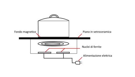 Illustrazione del principio di funzionamento della cottura a induzione con magnete e pentola