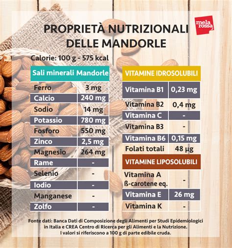 infografica con i valori nutrizionali della crema di mandorle