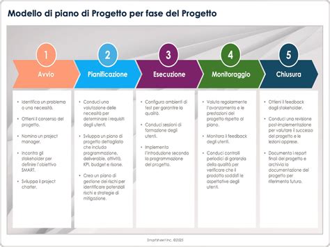grafico che illustra le diverse fasi di un progetto di illuminazione pubblica, dalla analisi alla manutenzione