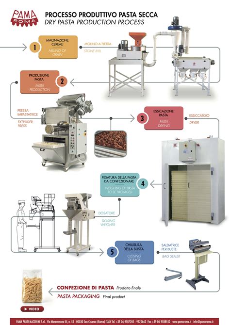 Schema del processo di produzione della pasta Granoro, evidenziando le fasi di impastamento, trafilatura, essiccazione e confezionamento.