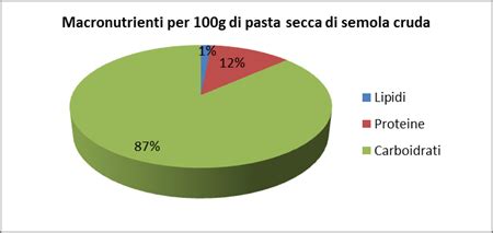 Grafico che illustra i valori nutrizionali della pasta di semola e della pasta integrale.