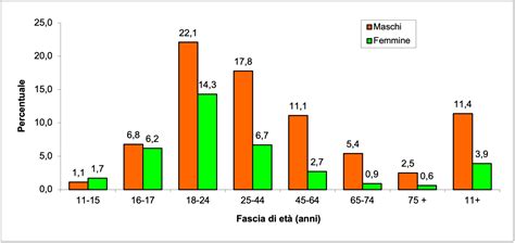 Grafico che mostra l'aumento delle visite e delle risposte a un consulto medico online sulla sicurezza alimentare.
