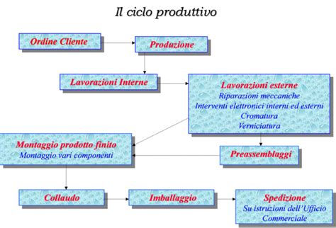 Illustrazione schematica del ciclo produttivo della mozzarella, evidenziando i punti critici di frode e irregolarità.