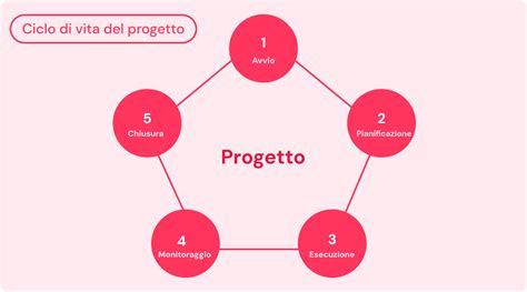 Schema che illustra le proporzioni e le fasi del rinfresco per la pasta madre legata