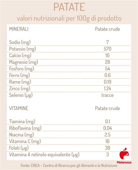 infografica con i valori nutrizionali delle patate novelle rispetto a quelle mature