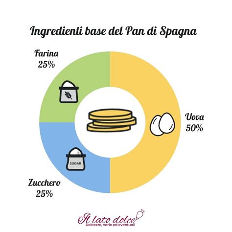Infografica con gli ingredienti base per la focaccia