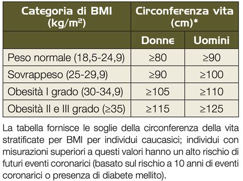 Grafico a barre che confronta la riduzione media di peso corporeo, BMI e circonferenza vita tra gruppo di intervento (aceto di mele) e gruppo di controllo.