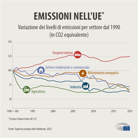 Grafico che illustra la riduzione delle emissioni e dei consumi idrici di Barilla