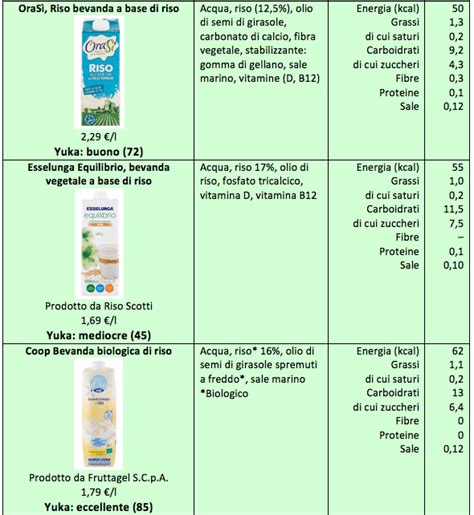 Infografica che confronta le caratteristiche nutrizionali delle principali bevande vegetali (riso, soia, avena, mandorla) con il latte vaccino.