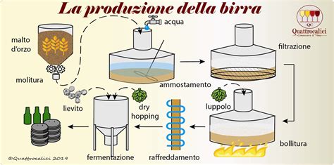 Schema che illustra il processo di produzione della bevanda di riso, dalla macinazione alla filtrazione.