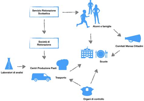 Schema riassuntivo dei principali rischi nel settore della ristorazione