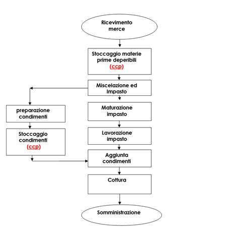 Diagramma che illustra la sinergia tra HACCP e Medicina del Lavoro