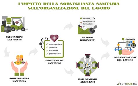 Flusso di lavoro per la gestione della sorveglianza sanitaria in un ristorante