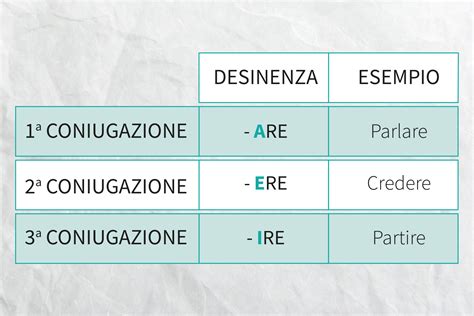 schema che illustra le diverse coniugazioni del verbo 