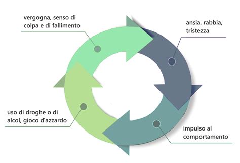 schema che illustra il ciclo vizioso della dipendenza da burrocacao e i passaggi per uscirne