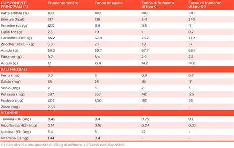 Schema comparativo delle caratteristiche nutrizionali delle farine (00, 0, 1, 2, integrale)
