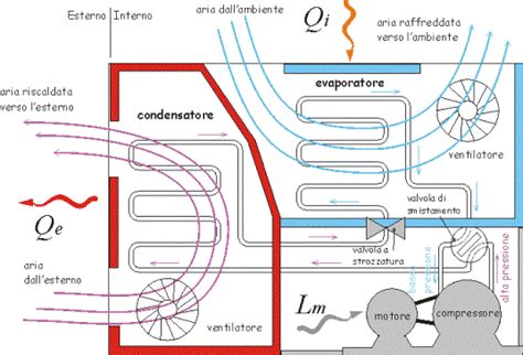 Schema comparativo tra sistema di refrigerazione statico e ventilato.