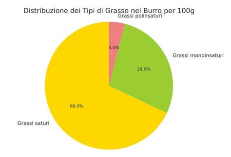 Grafico che mostra la composizione dei grassi nel latte di pecora e di capra