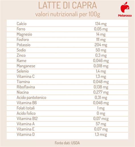 Infografica sui benefici del latte di capra