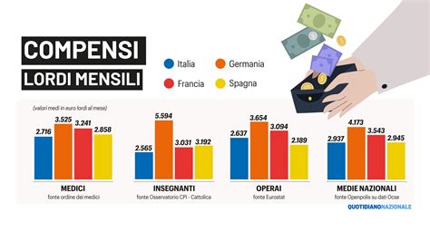 Grafico comparativo degli stipendi medi nelle principali capitali europee