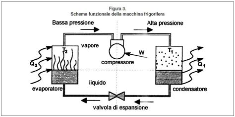 Schema che illustra il rallentamento del processo di lievitazione in frigorifero rispetto alla temperatura ambiente.