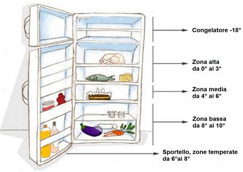 Schema che illustra i diversi metodi di sigillatura del prosciutto cotto per la conservazione in frigorifero