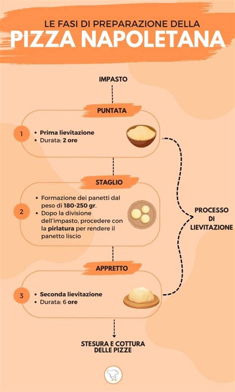infografica con le fasi principali della preparazione della scapece