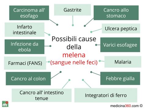 Infografica che elenca i principali sintomi di allarme associati alla presenza di sangue nelle feci.