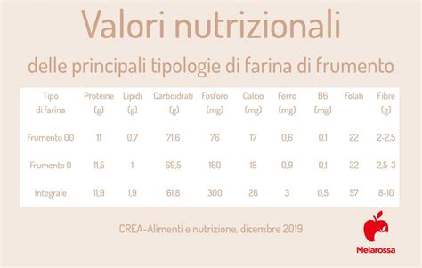 Schema nutrizionale della farina di ceci, evidenziando proteine, fibre e assenza di glutine.