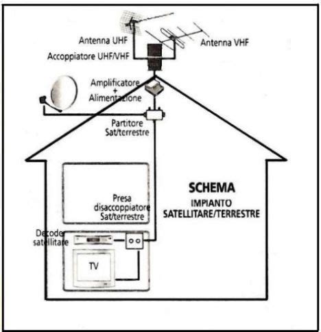 Schema di un impianto di ricezione satellitare con parabola, LNB, cavo coassiale e decoder.