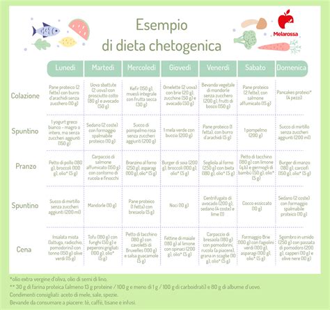 Una tavola imbandita con cibi consentiti nella dieta chetogenica