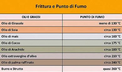 Infografica comparativa dei punti di fumo di diversi oli vegetali