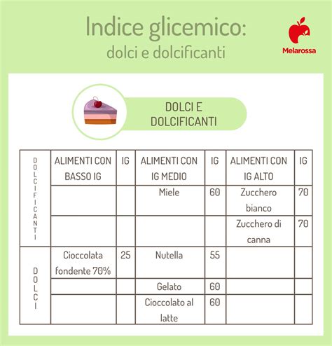 Infografica comparativa sull'indice glicemico di diversi dolcificanti