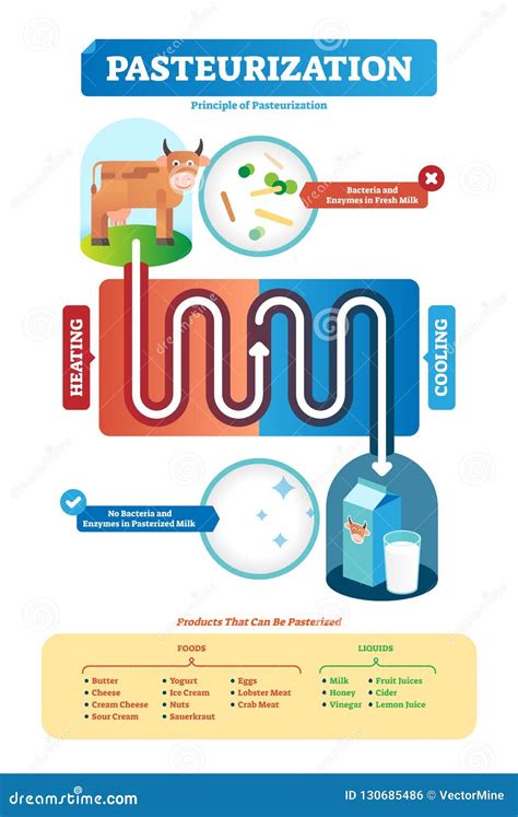 Schema che illustra il processo di pastorizzazione delle uova con il metodo dello sciroppo bollente (pâte à bombe).