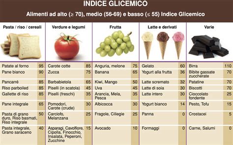 Infografica che illustra i cibi ad alto e basso indice glicemico e il loro impatto sull'insulina.