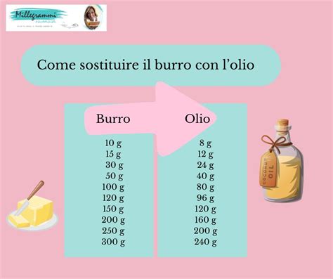 Illustrazione di vari ingredienti che possono sostituire il burro in cucina (olio di cocco, yogurt, avocado, mela, banana, ecc.)