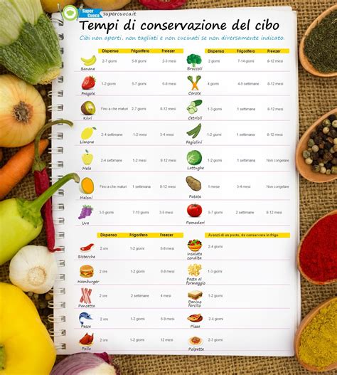 Infografica con tabelle comparative dei tempi di conservazione di diversi alimenti sottovuoto rispetto alla conservazione tradizionale.