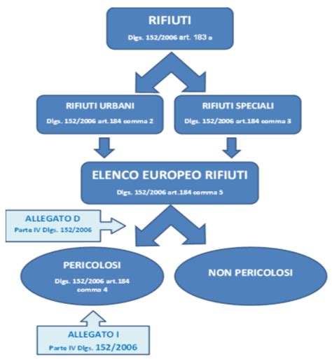 Schema illustrativo della differenza tra rifiuti urbani e rifiuti speciali